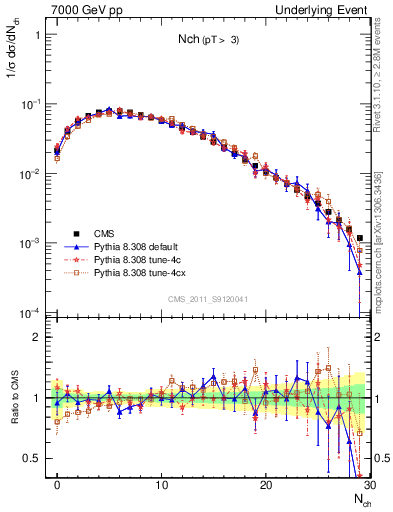 Plot of nch in 7000 GeV pp collisions