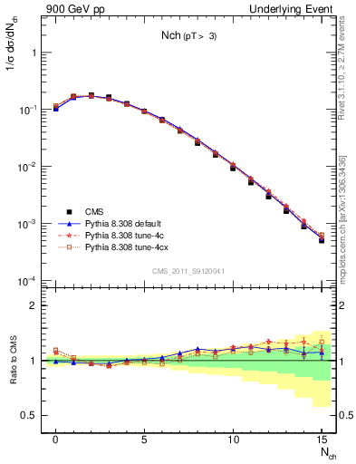 Plot of nch in 900 GeV pp collisions