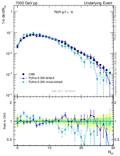 Plot of nch in 7000 GeV pp collisions