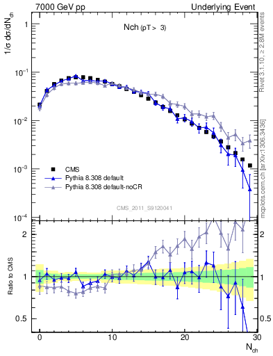 Plot of nch in 7000 GeV pp collisions
