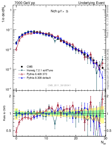 Plot of nch in 7000 GeV pp collisions
