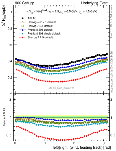 Plot of nch-vs-dphi in 900 GeV pp collisions