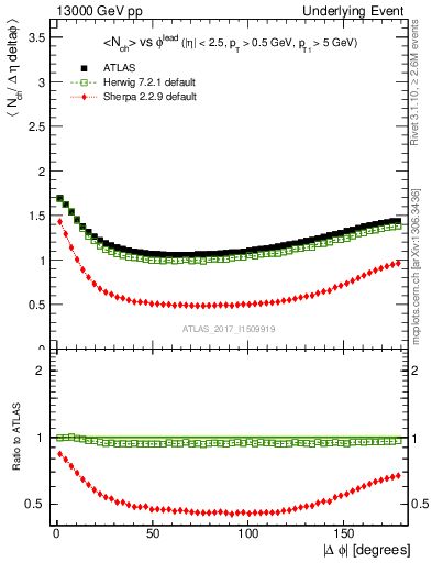 Plot of nch-vs-dphi in 13000 GeV pp collisions