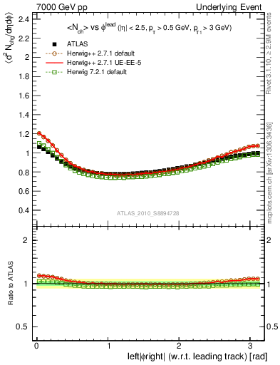 Plot of nch-vs-dphi in 7000 GeV pp collisions