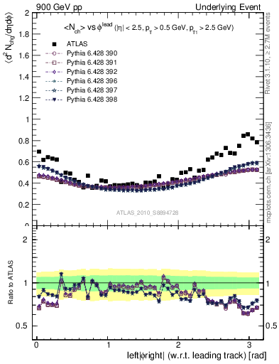 Plot of nch-vs-dphi in 900 GeV pp collisions