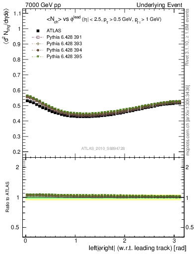 Plot of nch-vs-dphi in 7000 GeV pp collisions