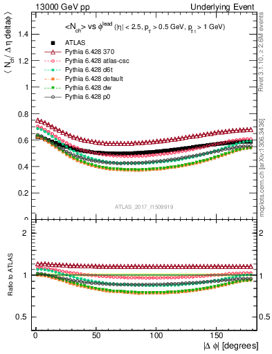 Plot of nch-vs-dphi in 13000 GeV pp collisions