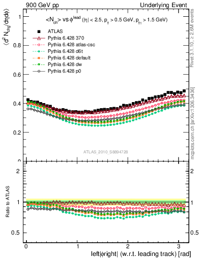 Plot of nch-vs-dphi in 900 GeV pp collisions