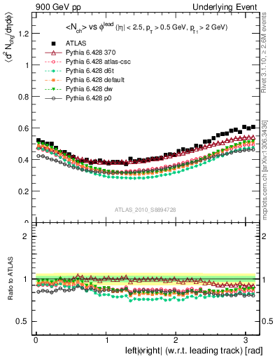Plot of nch-vs-dphi in 900 GeV pp collisions