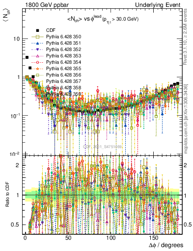 Plot of nch-vs-dphi in 1800 GeV ppbar collisions