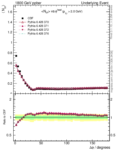 Plot of nch-vs-dphi in 1800 GeV ppbar collisions