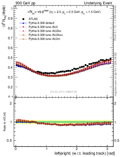 Plot of nch-vs-dphi in 900 GeV pp collisions