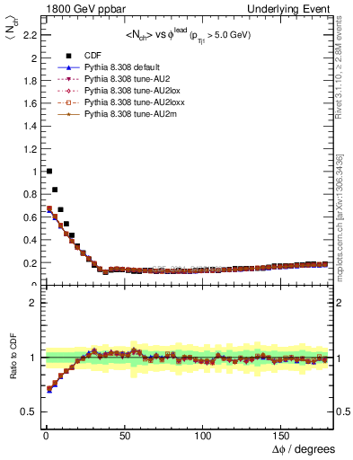 Plot of nch-vs-dphi in 1800 GeV ppbar collisions