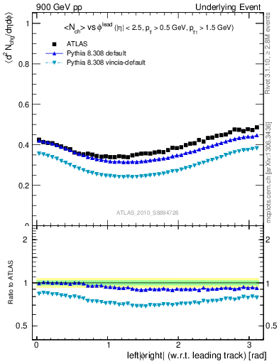 Plot of nch-vs-dphi in 900 GeV pp collisions