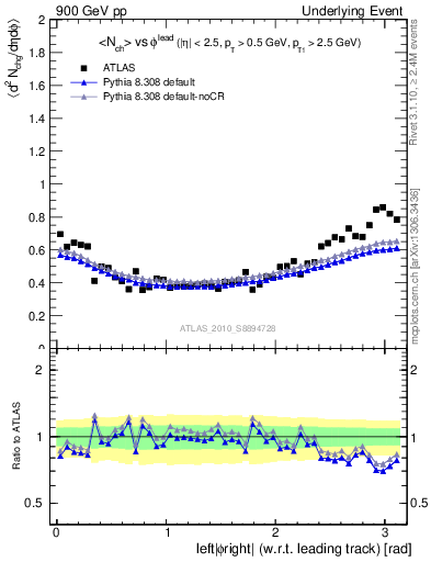 Plot of nch-vs-dphi in 900 GeV pp collisions