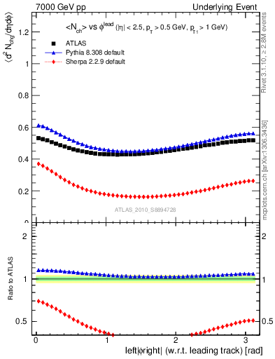 Plot of nch-vs-dphi in 7000 GeV pp collisions
