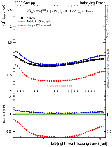 Plot of nch-vs-dphi in 7000 GeV pp collisions