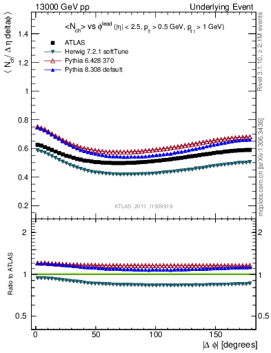 Plot of nch-vs-dphi in 13000 GeV pp collisions