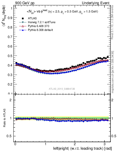 Plot of nch-vs-dphi in 900 GeV pp collisions