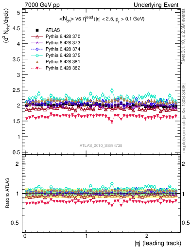 Plot of nch-vs-eta-trns in 7000 GeV pp collisions