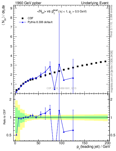 Plot of nch-vs-pt-away in 1960 GeV ppbar collisions