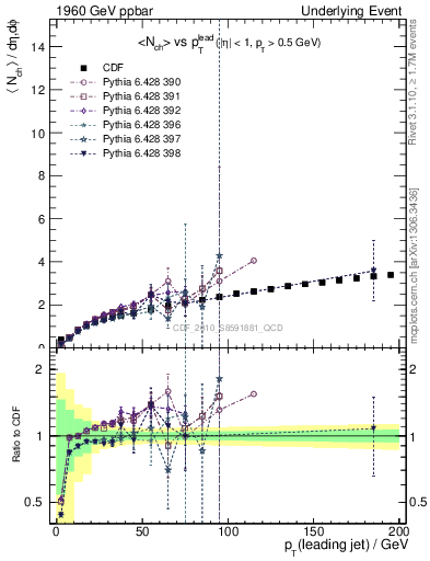 Plot of nch-vs-pt-away in 1960 GeV ppbar collisions