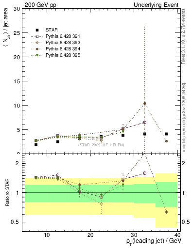 Plot of nch-vs-pt-away in 200 GeV pp collisions