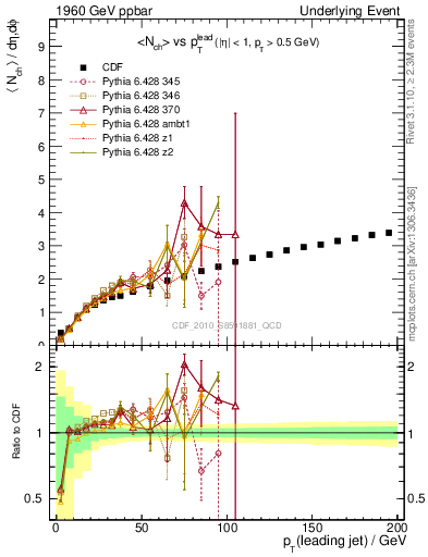 Plot of nch-vs-pt-away in 1960 GeV ppbar collisions