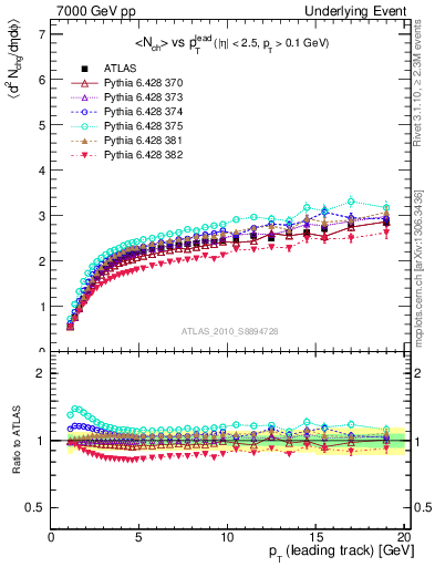 Plot of nch-vs-pt-away in 7000 GeV pp collisions