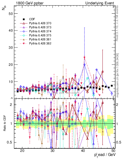Plot of nch-vs-pt-away in 1800 GeV ppbar collisions
