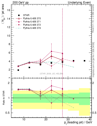 Plot of nch-vs-pt-away in 200 GeV pp collisions