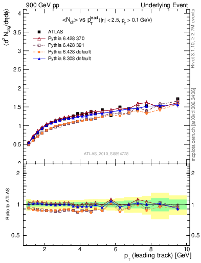 Plot of nch-vs-pt-away in 900 GeV pp collisions