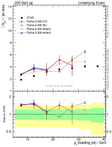 Plot of nch-vs-pt-away in 200 GeV pp collisions
