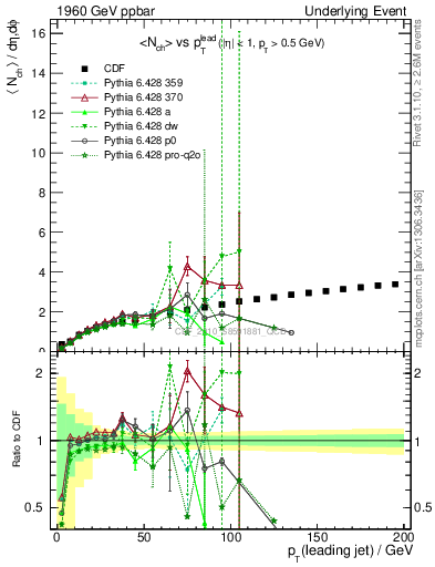 Plot of nch-vs-pt-away in 1960 GeV ppbar collisions