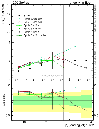 Plot of nch-vs-pt-away in 200 GeV pp collisions
