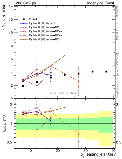Plot of nch-vs-pt-away in 200 GeV pp collisions