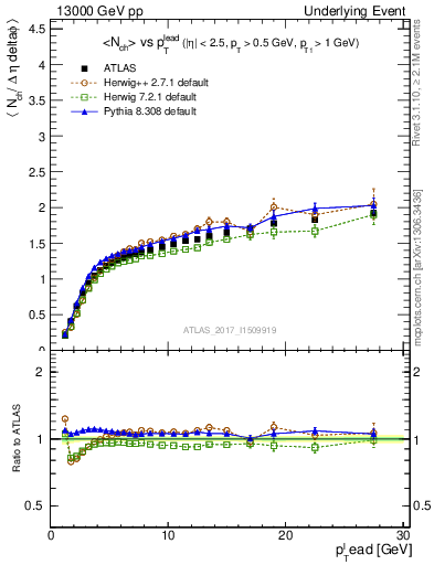 Plot of nch-vs-pt-away in 13000 GeV pp collisions