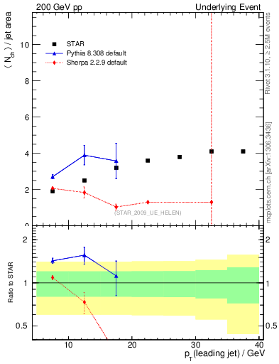 Plot of nch-vs-pt-away in 200 GeV pp collisions