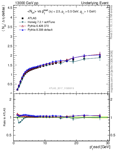 Plot of nch-vs-pt-away in 13000 GeV pp collisions