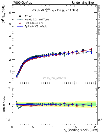 Plot of nch-vs-pt-away in 7000 GeV pp collisions