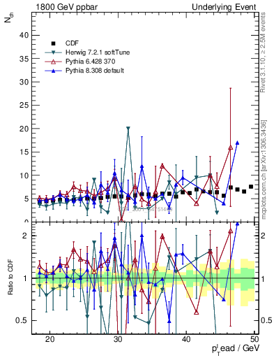 Plot of nch-vs-pt-away in 1800 GeV ppbar collisions