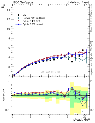 Plot of nch-vs-pt-away in 1800 GeV ppbar collisions