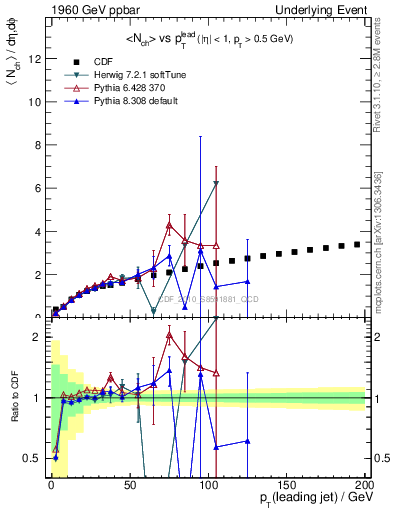 Plot of nch-vs-pt-away in 1960 GeV ppbar collisions