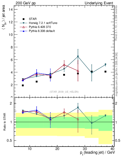 Plot of nch-vs-pt-away in 200 GeV pp collisions