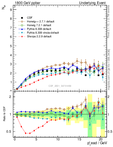 Plot of nch-vs-pt-trns in 1800 GeV ppbar collisions