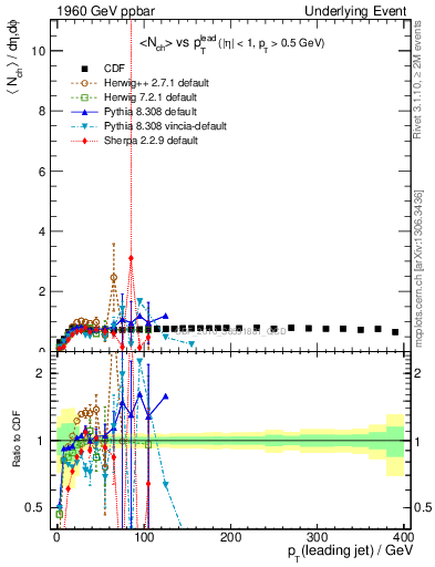 Plot of nch-vs-pt-trns in 1960 GeV ppbar collisions