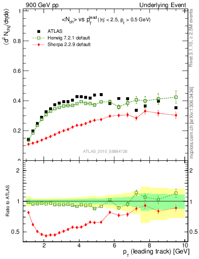 Plot of nch-vs-pt-trns in 900 GeV pp collisions