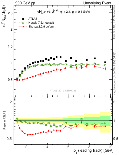 Plot of nch-vs-pt-trns in 900 GeV pp collisions