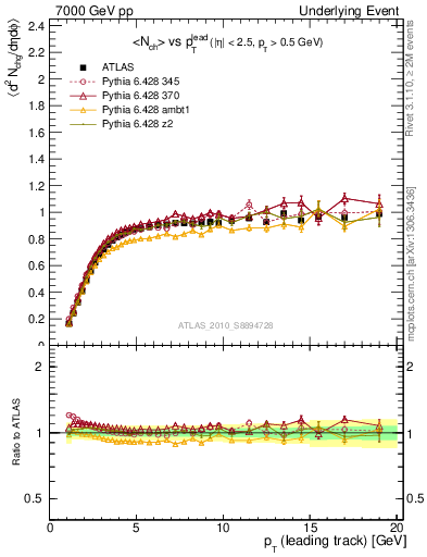 Plot of nch-vs-pt-trns in 7000 GeV pp collisions