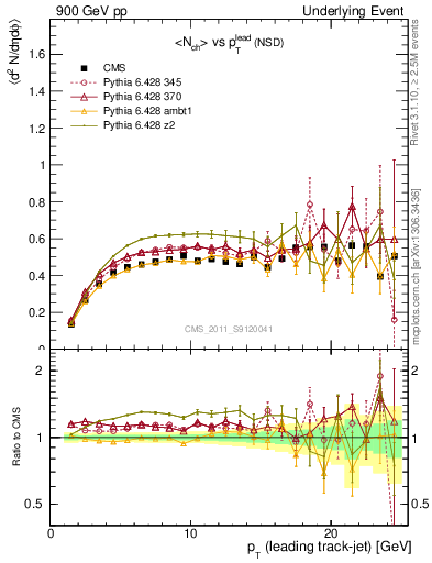 Plot of nch-vs-pt-trns in 900 GeV pp collisions
